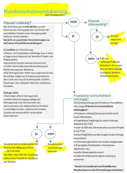 Übersicht Kundenschutzvereinbarungen mit Freelancern